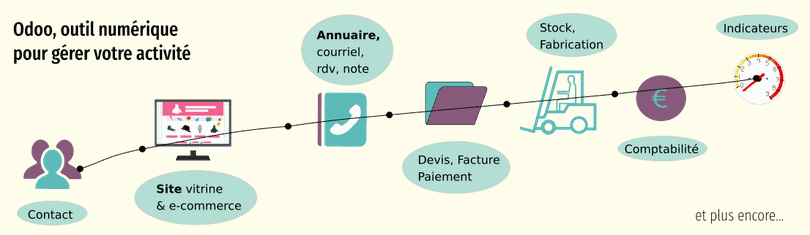 Odoo • Texte et Image